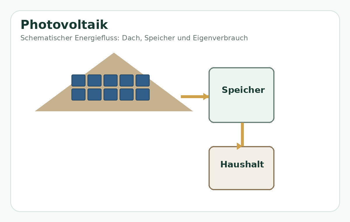 Zeichnung: Photovoltaik