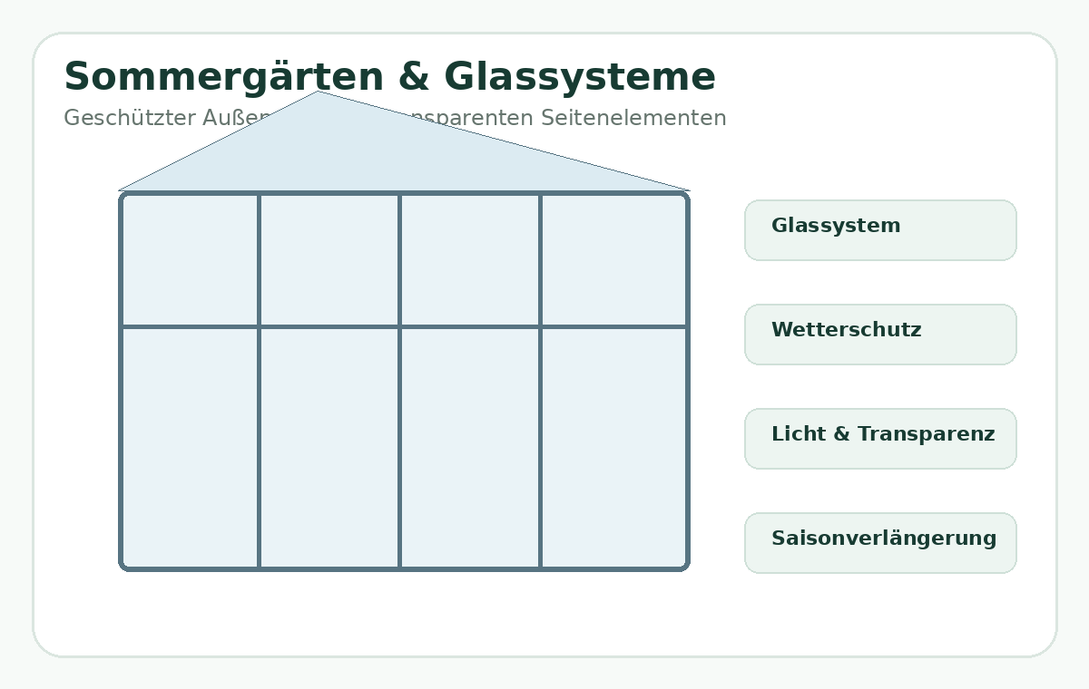Zeichnung: Sommergärten & Glassysteme