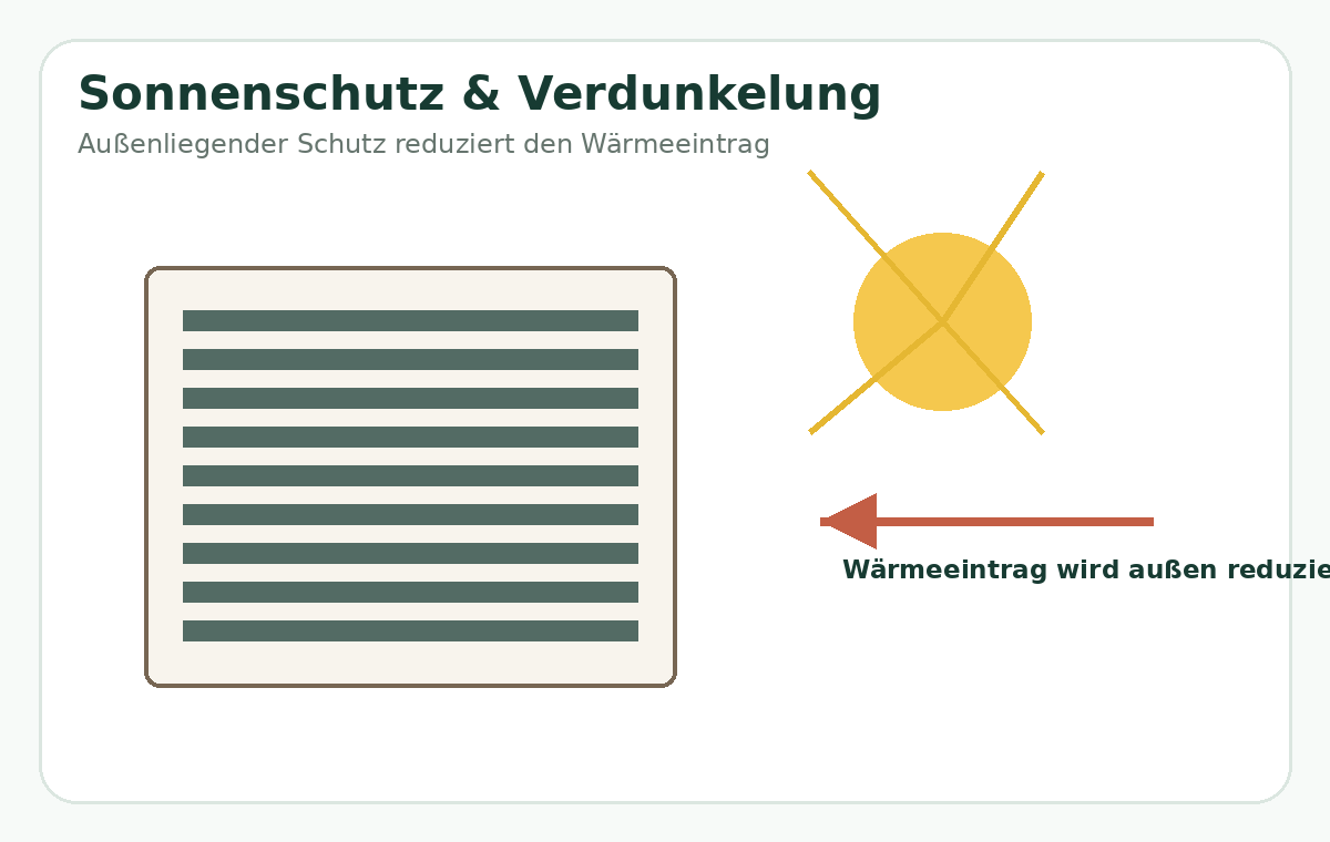 Zeichnung: Sonnenschutz & Verdunkelung