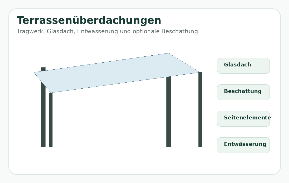 Zeichnung: Terrassenüberdachungen