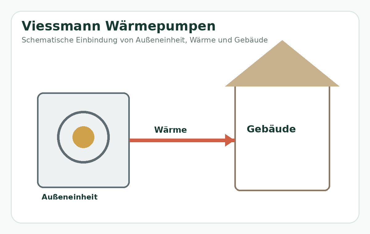 Zeichnung: Viessmann Wärmepumpen